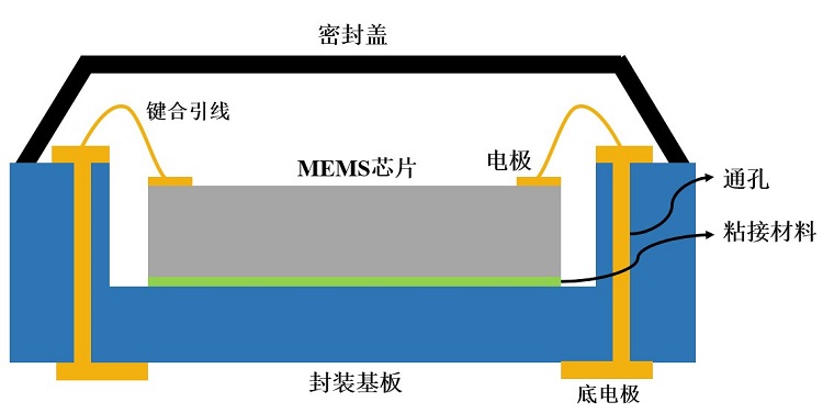 MEMS器件封裝無鉛錫膏深圳福英達資訊:MEMS 器件低應力封裝技術 MEMS器件封裝無鉛錫膏深圳福英達資訊:MEMS 器件低應力封裝技術
