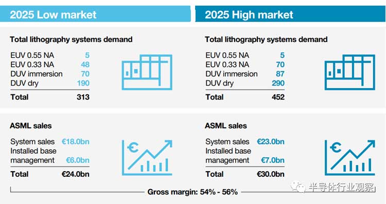 先進半導體封裝錫膏焊料深圳福英達分享:從ASML年報看半導體產業的未來 先進半導體封裝錫膏焊料深圳福英達分享:從ASML年報看半導體產業的未來