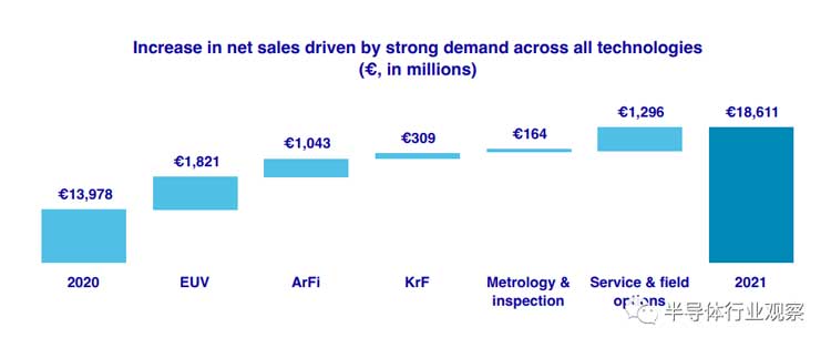 先進半導體封裝錫膏焊料深圳福英達分享:從ASML年報看半導體產業的未來 先進半導體封裝錫膏焊料深圳福英達分享:從ASML年報看半導體產業的未來
