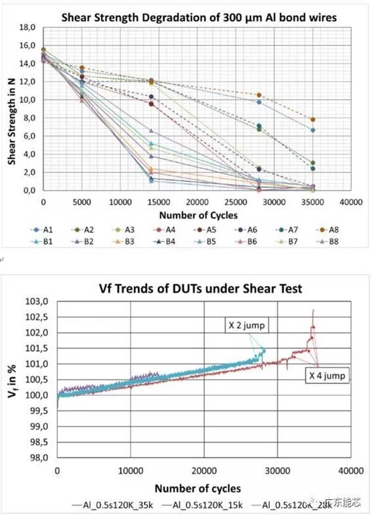 FPC柔性模塊封裝錫膏錫膠深圳福英達分享:電源循環試驗-鋁鍵合線的可靠性 FPC柔性模塊封裝錫膏錫膠深圳福英達分享:電源循環試驗-鋁鍵合線的可靠性
