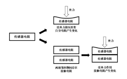 MEMS封裝錫膏焊料深圳福英達分享:柔性傳感器與服裝的碰撞 MEMS封裝錫膏焊料深圳福英達分享:柔性傳感器與服裝的碰撞