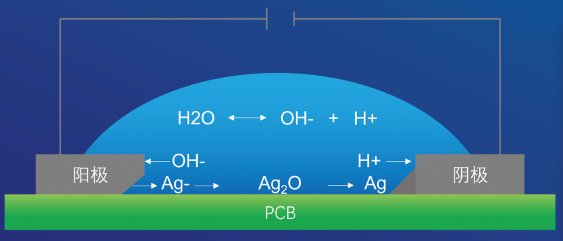 抗銀遷移無鉛無銀錫膏深圳福英達分享:半導體中的銀遷移現象 抗銀遷移無鉛無銀錫膏深圳福英達分享:半導體中的銀遷移現象