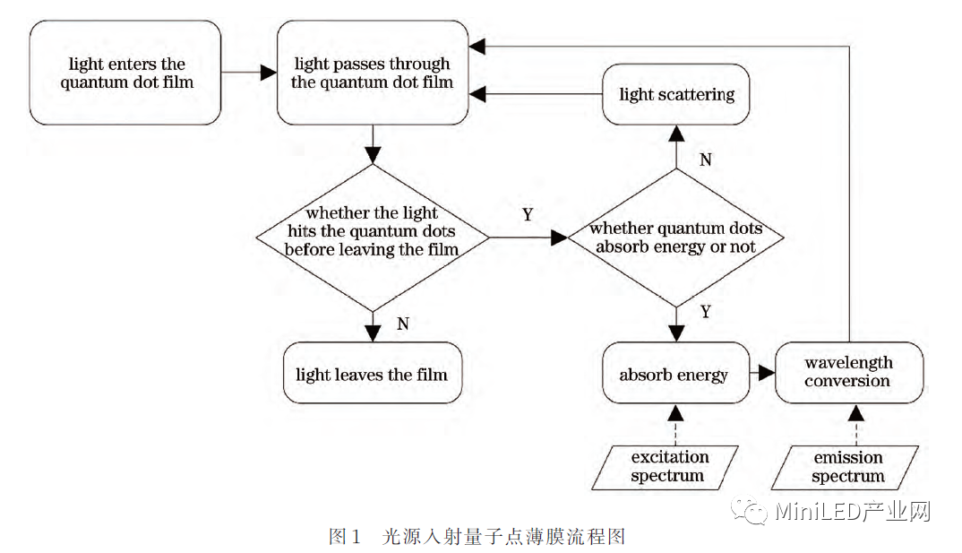 Mini LED_Micro LED 封裝無鉛錫膏焊料深圳福英達分享:基于Micro-LED照明的量子點顏色轉換特性 Mini LED_Micro LED 封裝無鉛錫膏焊料深圳福英達分享:基于Micro-LED照明的量子點顏色轉換特性