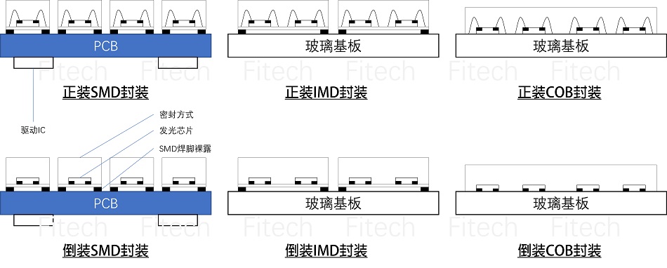 Mini LED 封裝 (SMD、IMD、COB、正裝、倒裝) Mini LED 封裝 (SMD、IMD、COB、正裝、倒裝)