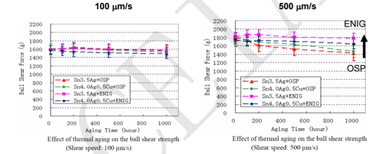 實現高可靠性無鉛焊點的機械性能 實現高可靠性無鉛焊點的機械性能