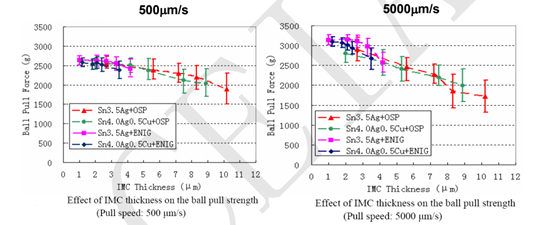 實現高可靠性無鉛焊點的機械性能 實現高可靠性無鉛焊點的機械性能