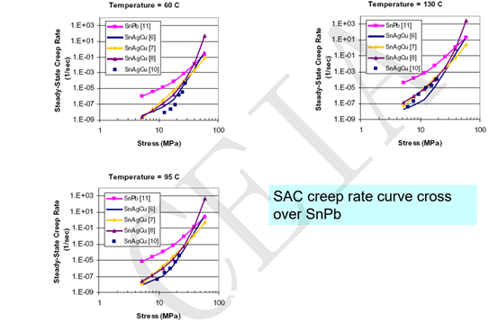 實現高可靠性無鉛焊點的機械性能 實現高可靠性無鉛焊點的機械性能