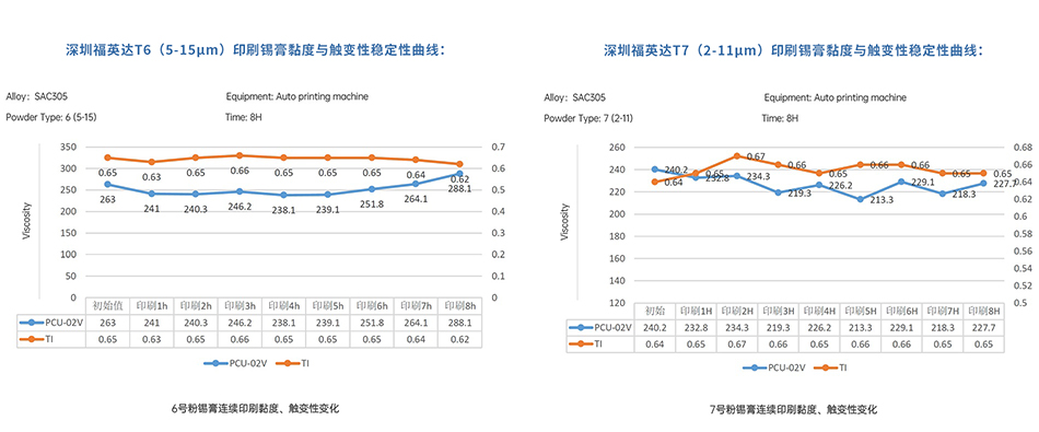 福英達超微印刷錫膏粘度與觸變性穩定曲線