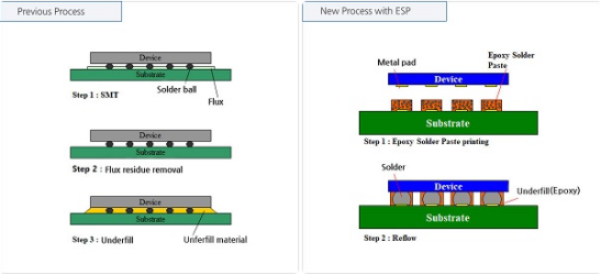 常規錫膏(左)和環氧錫膏(右)應用示意圖