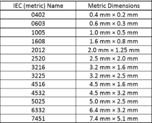 一些常規的SMT元件尺寸