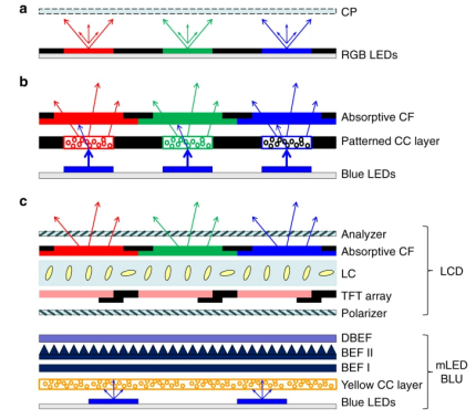 (a) RGB芯片mini-LED, micro-LED, OLED發(fā)射型顯示; (b) 顏色轉(zhuǎn)換mini-LED, micro-LED, OLED發(fā)射型顯示; (c) mini-LED背光LCD。
