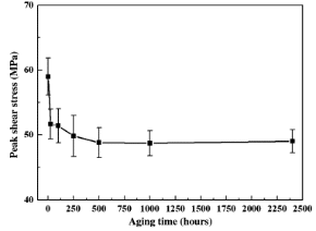 老化后焊點峰值剪切應力變化