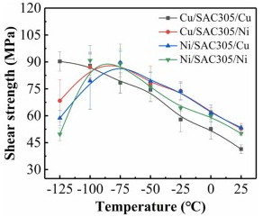 BGA焊點(diǎn)在不同溫度下的剪切強(qiáng)度 BGA焊點(diǎn)在不同溫度下的剪切強(qiáng)度