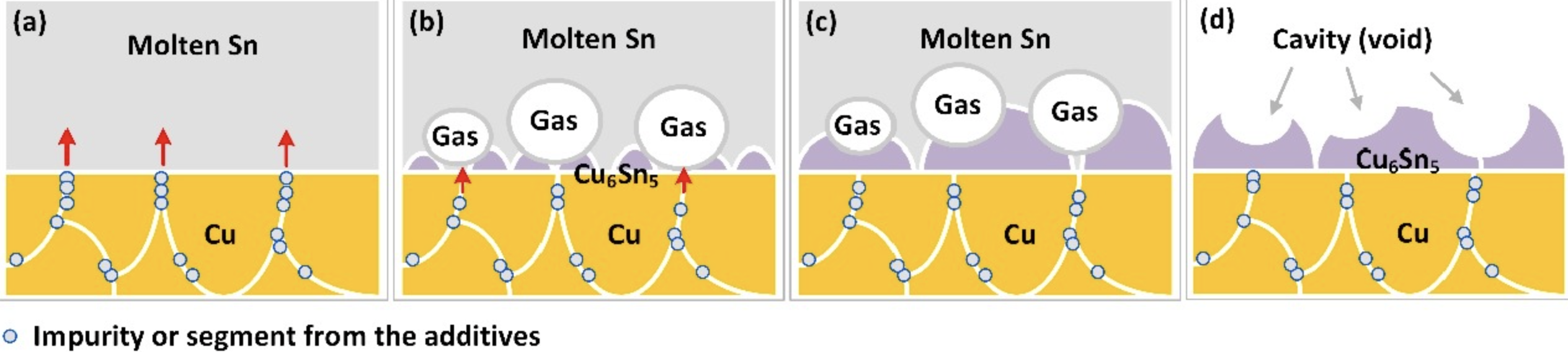 電鍍添加劑雜質(zhì)進(jìn)入焊料的示意圖 電鍍添加劑雜質(zhì)進(jìn)入焊料的示意圖