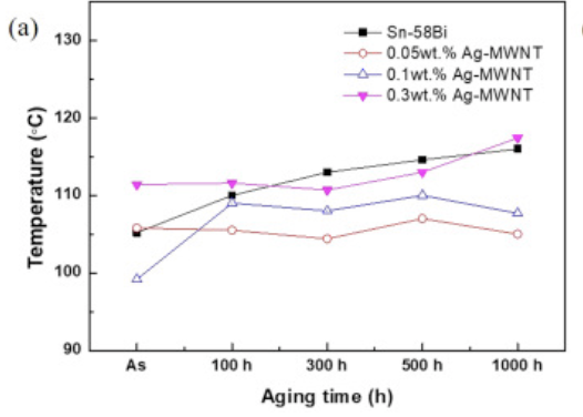 LED芯片溫度 LED芯片溫度
