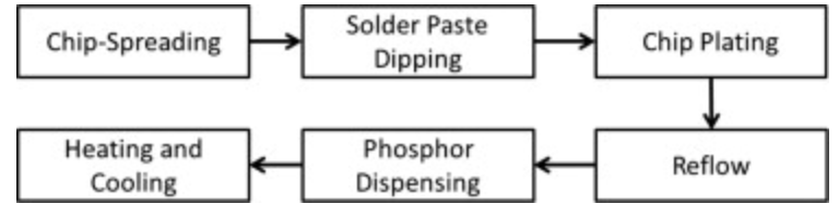 倒裝LED焊接過程 倒裝LED焊接過程