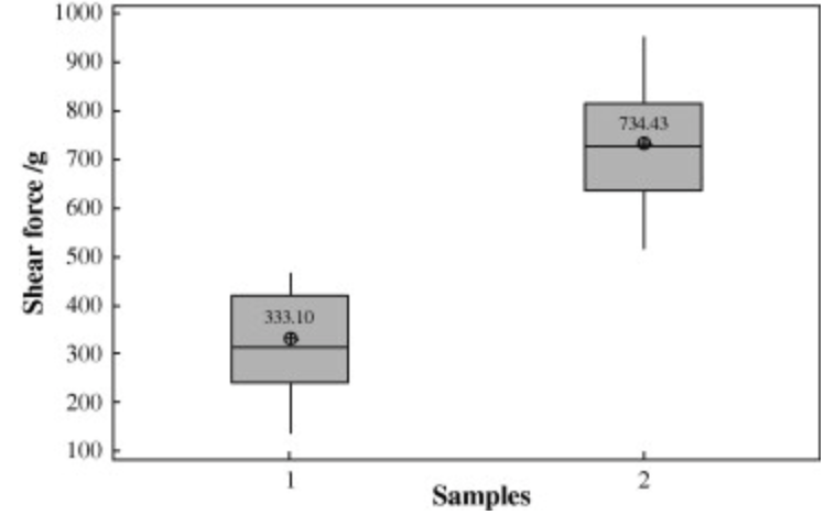 倒裝LED焊點剪切力 倒裝LED焊點剪切力