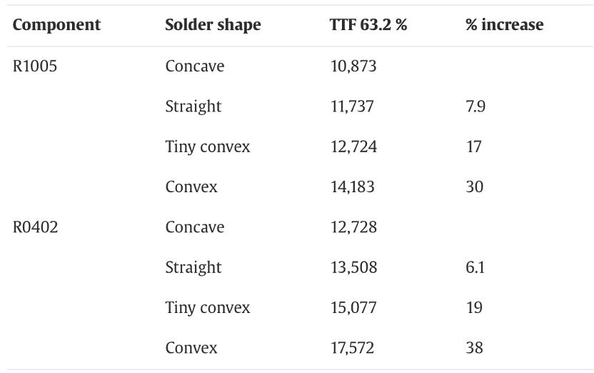 錫膏形狀對R1005和R0402失效時間的影響。 錫膏形狀對R1005和R0402失效時間的影響。