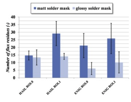 助焊劑殘留數(shù)量 助焊劑殘留數(shù)量