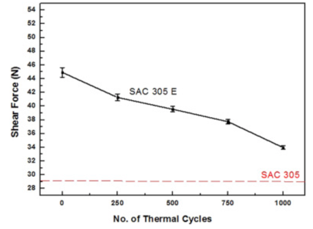 剪切力測(cè)試結(jié)果 剪切力測(cè)試結(jié)果