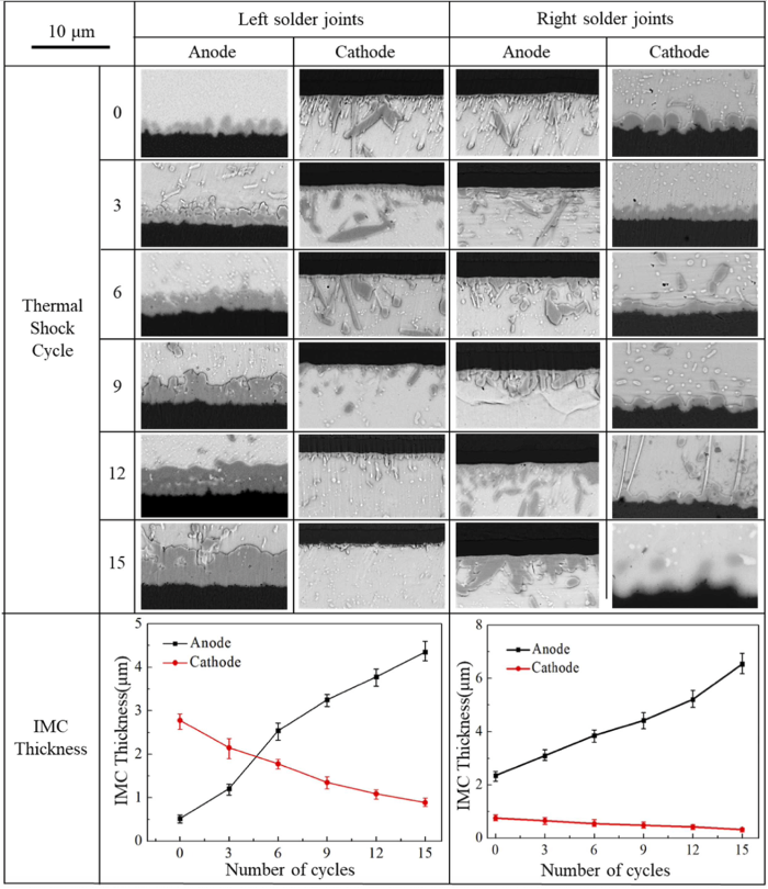熱沖擊測試后的IMC變化 熱沖擊測試后的IMC變化