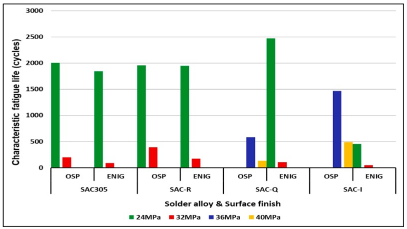 不同焊料在應(yīng)力測試中的疲勞壽命 不同焊料在應(yīng)力測試中的疲勞壽命