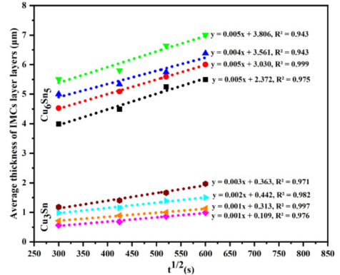 SAC305-1.0wt%SiC在不同溫度老化溫度和時間的IMC生長速度 SAC305-1.0wt%SiC在不同溫度老化溫度和時間的IMC生長速度