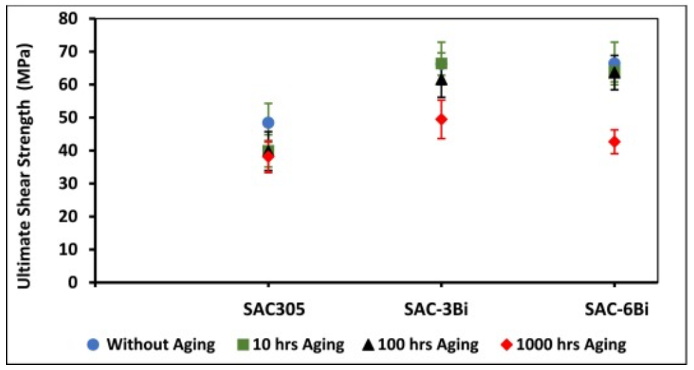老化后焊料極限剪切強(qiáng)度(剪切應(yīng)變速率0.8s-1) 老化后焊料極限剪切強(qiáng)度(剪切應(yīng)變速率0.8s-1)